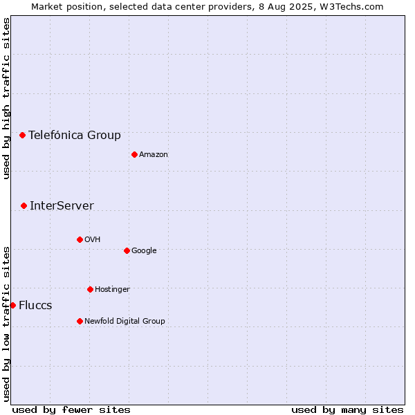 Market position of InterServer vs. Telefónica Group vs. Fluccs