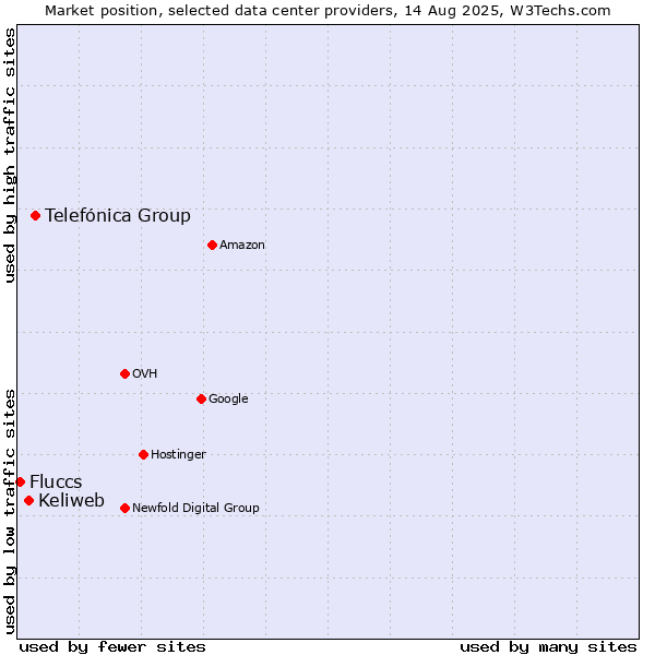 Market position of Telefónica Group vs. Keliweb vs. Fluccs