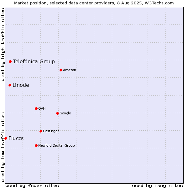 Market position of Telefónica Group vs. Linode vs. Fluccs