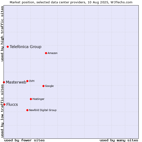 Market position of Telefónica Group vs. Fluccs vs. Masterweb