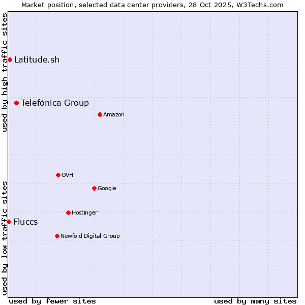Market position of Telefónica Group vs. Latitude.sh vs. Fluccs
