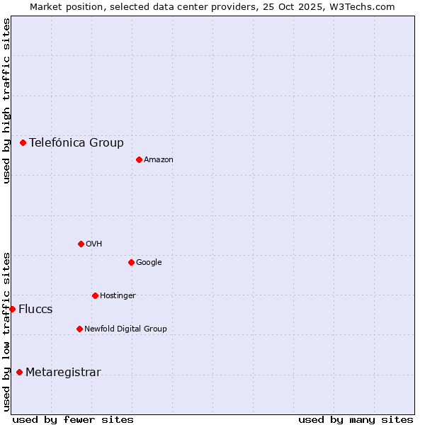 Market position of Telefónica Group vs. Metaregistrar vs. Fluccs