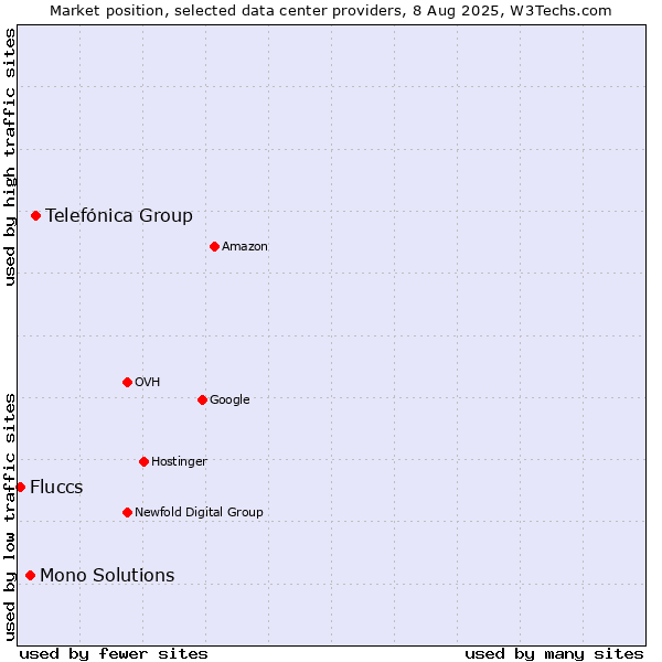 Market position of Telefónica Group vs. Mono Solutions vs. Fluccs