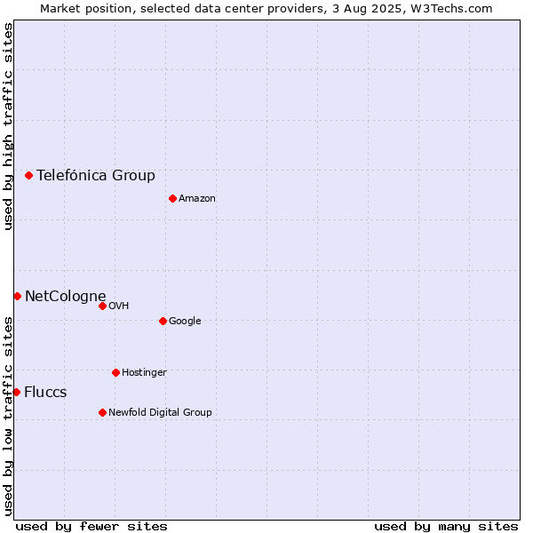 Market position of Telefónica Group vs. NetCologne vs. Fluccs