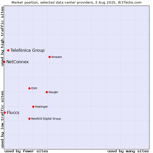 Market position of Telefónica Group vs. Fluccs vs. NetConnex