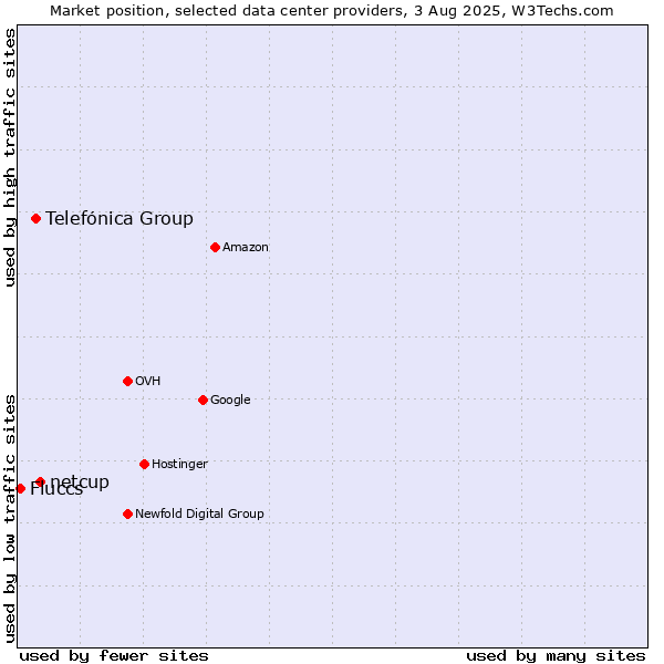 Market position of netcup vs. Telefónica Group vs. Fluccs