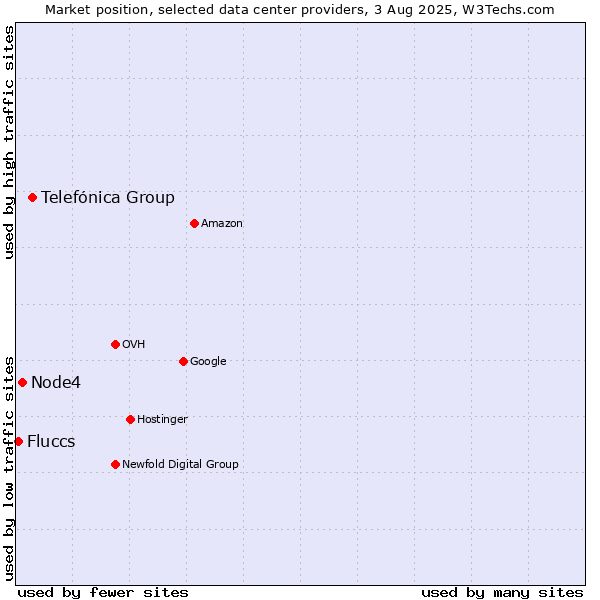 Market position of Telefónica Group vs. Node4 vs. Fluccs