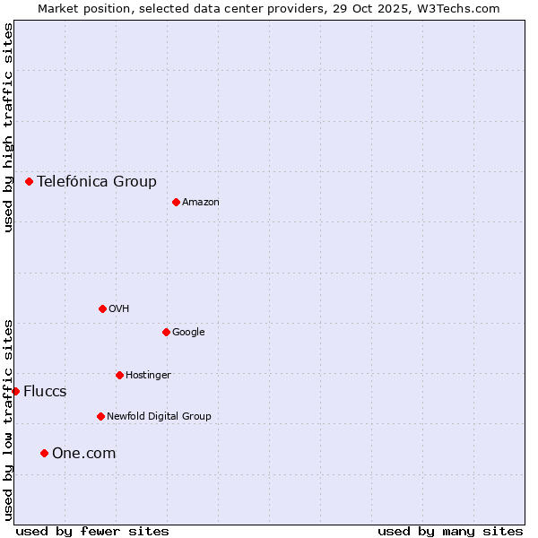 Market position of One.com vs. Telefónica Group vs. Fluccs