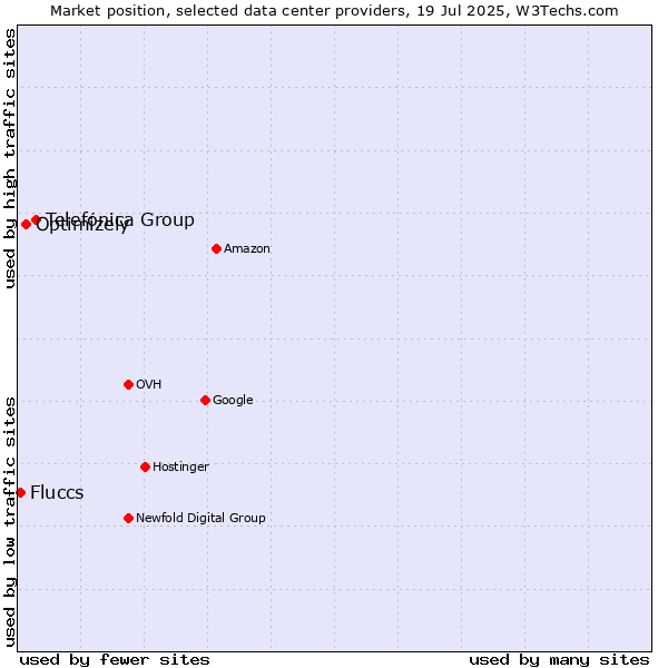 Market position of Telefónica Group vs. Optimizely vs. Fluccs