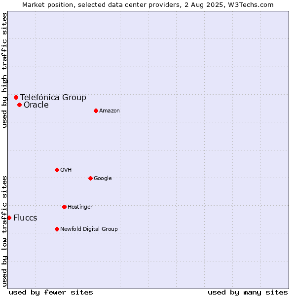 Market position of Oracle vs. Telefónica Group vs. Fluccs