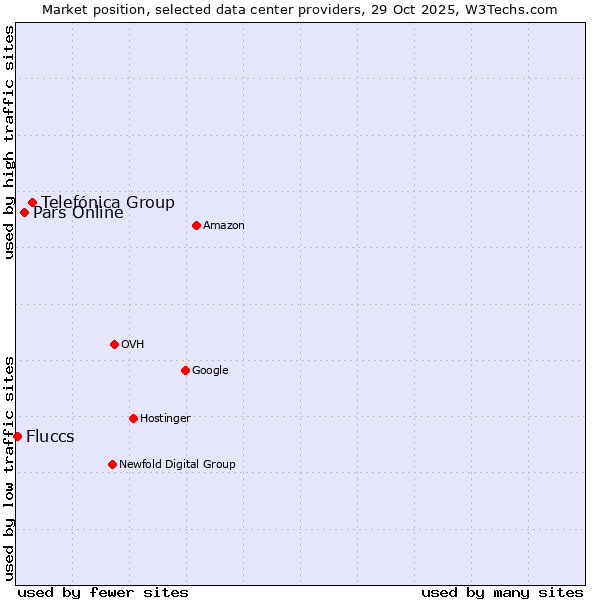 Market position of Telefónica Group vs. Pars Online vs. Fluccs