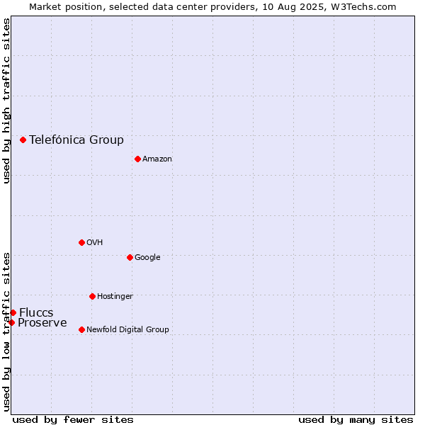 Market position of Telefónica Group vs. Fluccs vs. Proserve