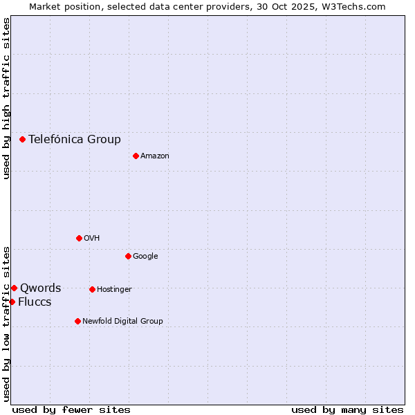 Market position of Telefónica Group vs. Qwords vs. Fluccs