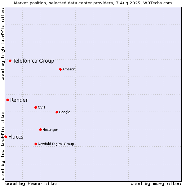 Market position of Telefónica Group vs. Render vs. Fluccs
