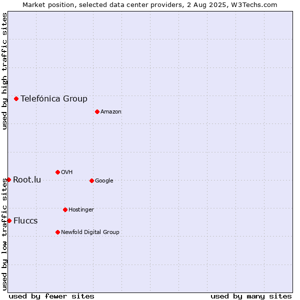 Market position of Telefónica Group vs. Fluccs vs. Root.lu