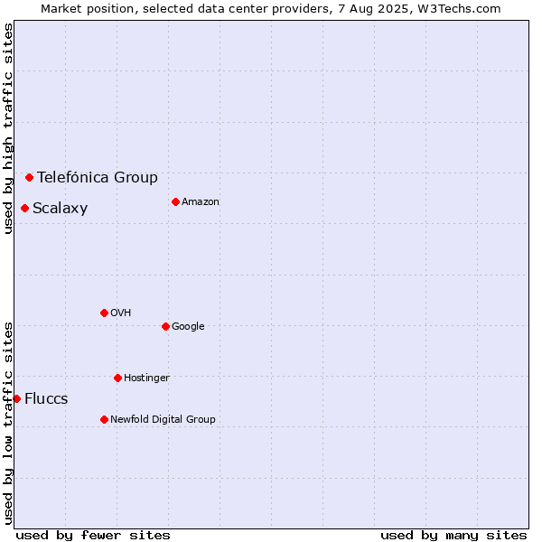 Market position of Telefónica Group vs. Scalaxy vs. Fluccs