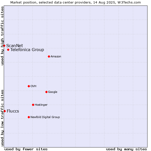 Market position of Telefónica Group vs. Fluccs vs. ScanNet