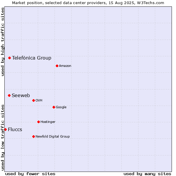 Market position of Telefónica Group vs. Seeweb vs. Fluccs