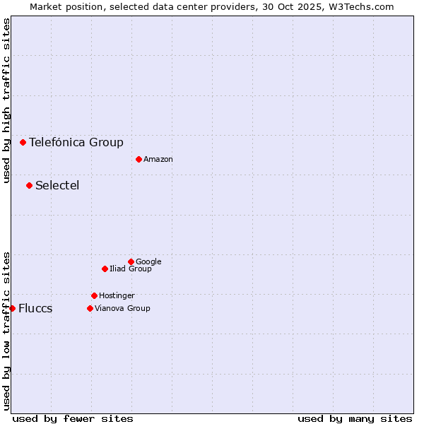 Market position of Selectel vs. Telefónica Group vs. Fluccs