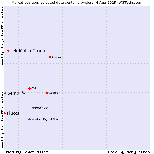 Market position of Telefónica Group vs. Semplify vs. Fluccs