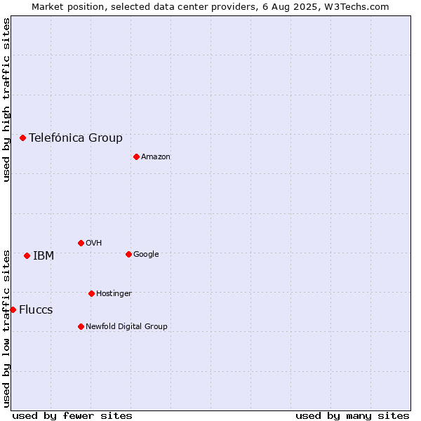 Market position of IBM vs. Telefónica Group vs. Fluccs