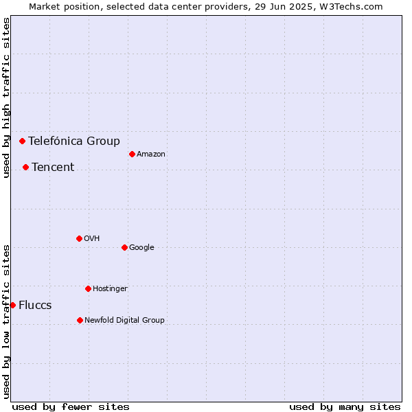 Market position of Tencent vs. Telefónica Group vs. Fluccs