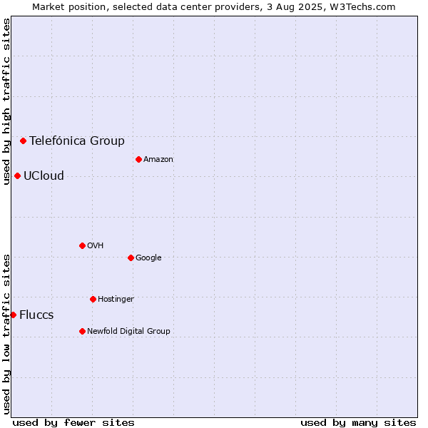 Market position of Telefónica Group vs. UCloud vs. Fluccs