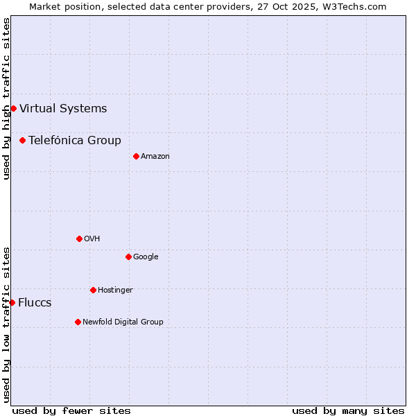 Market position of Telefónica Group vs. Virtual Systems vs. Fluccs