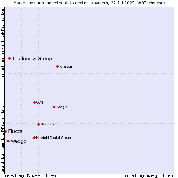 Market position of Telefónica Group vs. webgo vs. Fluccs