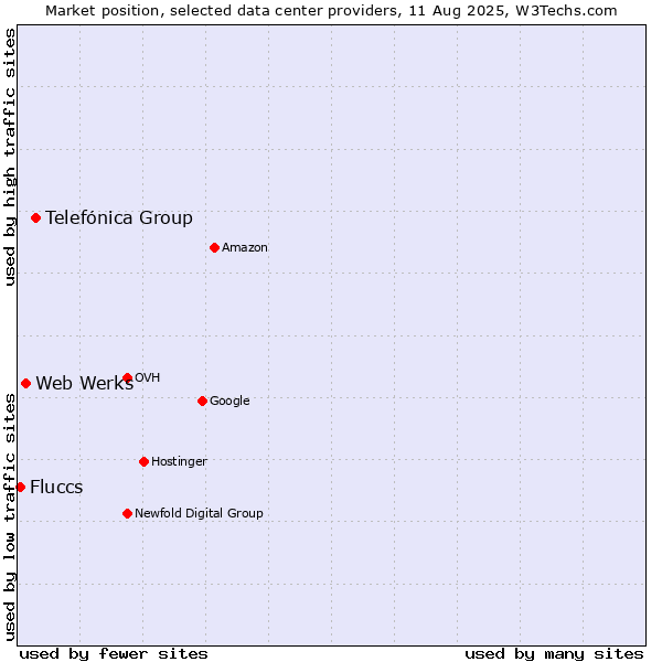 Market position of Telefónica Group vs. Web Werks vs. Fluccs