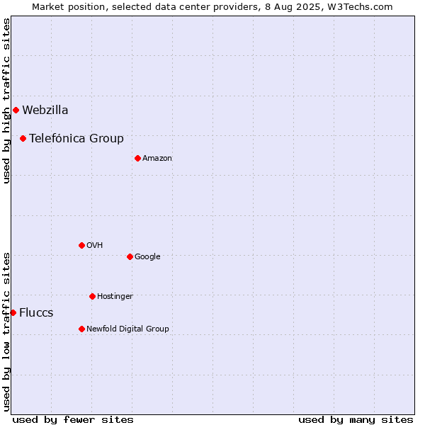 Market position of Telefónica Group vs. Webzilla vs. Fluccs