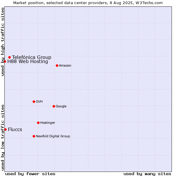Market position of Telefónica Group vs. Fluccs vs. H88 Web Hosting