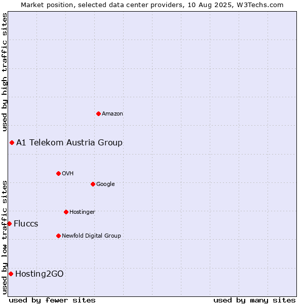 Market position of A1 Telekom Austria Group vs. Hosting2GO vs. Fluccs