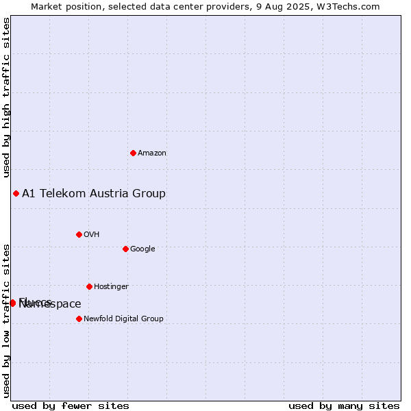 Market position of A1 Telekom Austria Group vs. Namespace vs. Fluccs