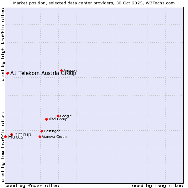 Market position of netcup vs. A1 Telekom Austria Group vs. Fluccs