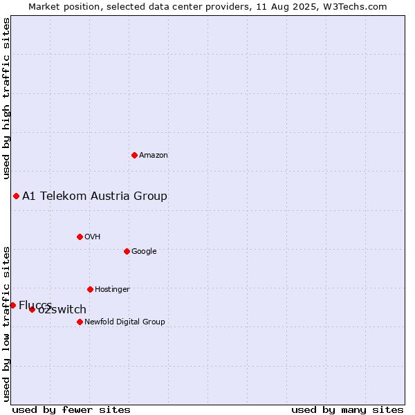 Market position of o2switch vs. A1 Telekom Austria Group vs. Fluccs