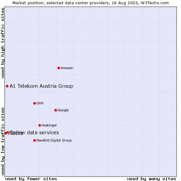 Market position of A1 Telekom Austria Group vs. Online data services vs. Fluccs