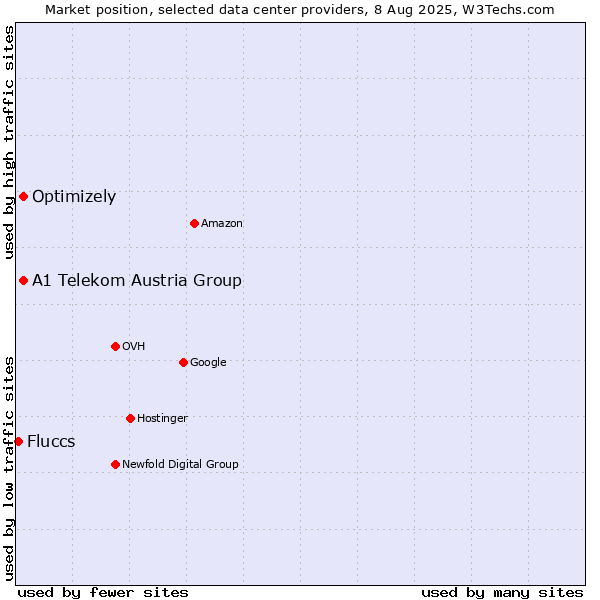 Market position of A1 Telekom Austria Group vs. Optimizely vs. Fluccs