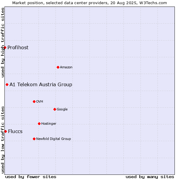 Market position of A1 Telekom Austria Group vs. Fluccs vs. Profihost