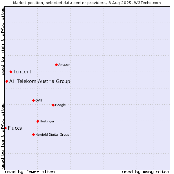 Market position of Tencent vs. A1 Telekom Austria Group vs. Fluccs