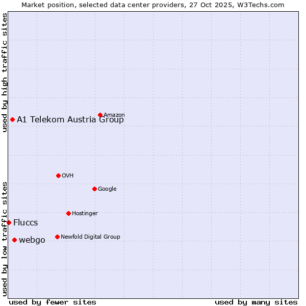 Market position of webgo vs. A1 Telekom Austria Group vs. Fluccs