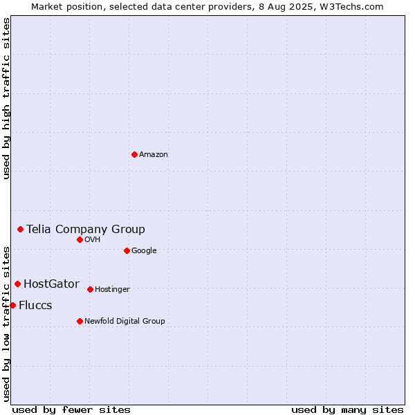 Market position of Telia Company Group vs. HostGator vs. Fluccs