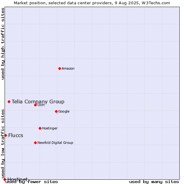 Market position of Telia Company Group vs. Fluccs vs. Hostinet
