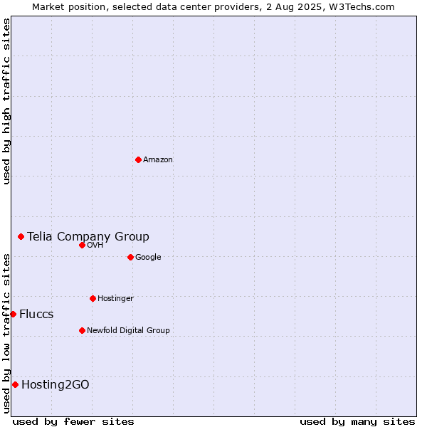 Market position of Telia Company Group vs. Hosting2GO vs. Fluccs