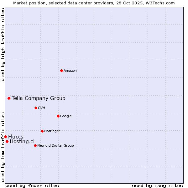 Market position of Telia Company Group vs. Hosting.cl vs. Fluccs