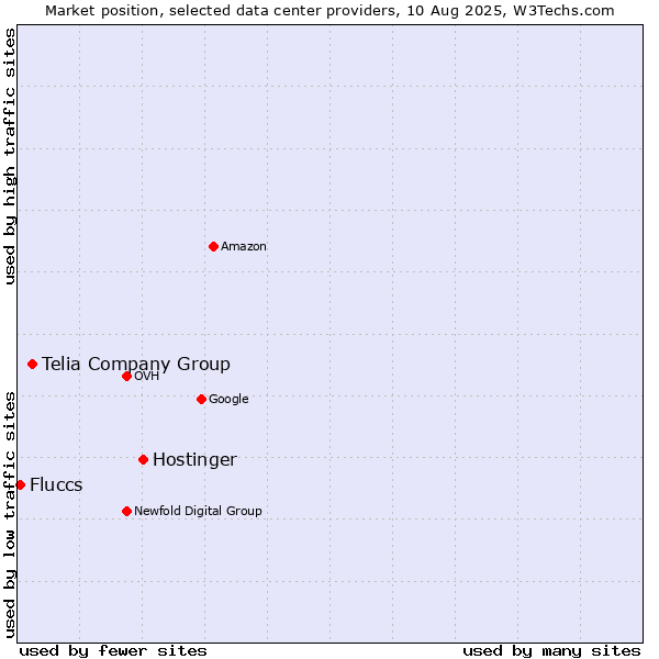 Market position of Hostinger vs. Telia Company Group vs. Fluccs