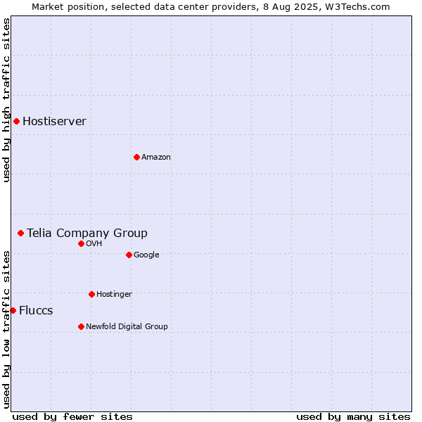 Market position of Telia Company Group vs. Hostiserver vs. Fluccs