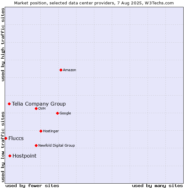 Market position of Hostpoint vs. Telia Company Group vs. Fluccs