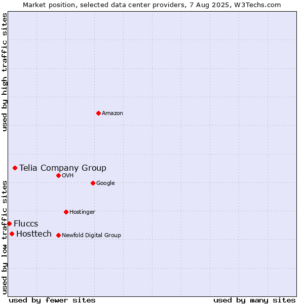 Market position of Telia Company Group vs. Hosttech vs. Fluccs