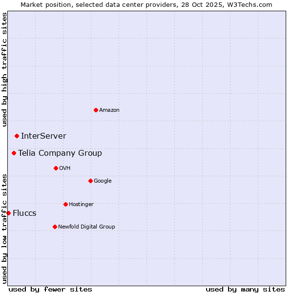 Market position of InterServer vs. Telia Company Group vs. Fluccs